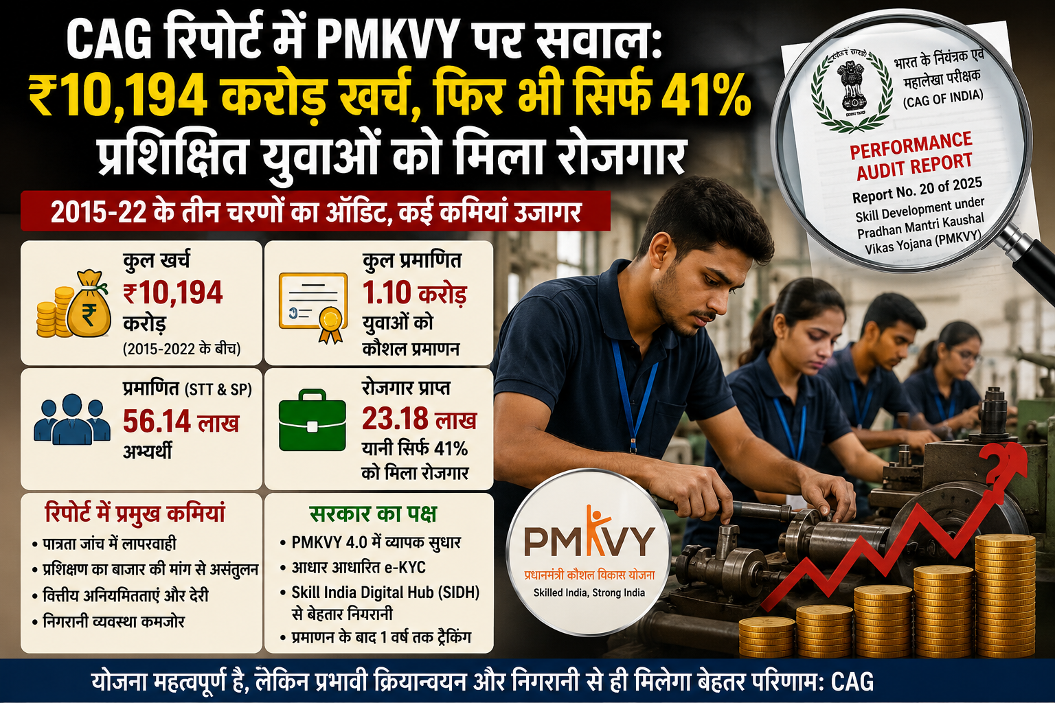CAG रिपोर्ट में PMKVY पर सवाल: ₹10,194 करोड़ खर्च, फिर भी सिर्फ 41% प्रशिक्षित युवाओं को मिला रोजगार