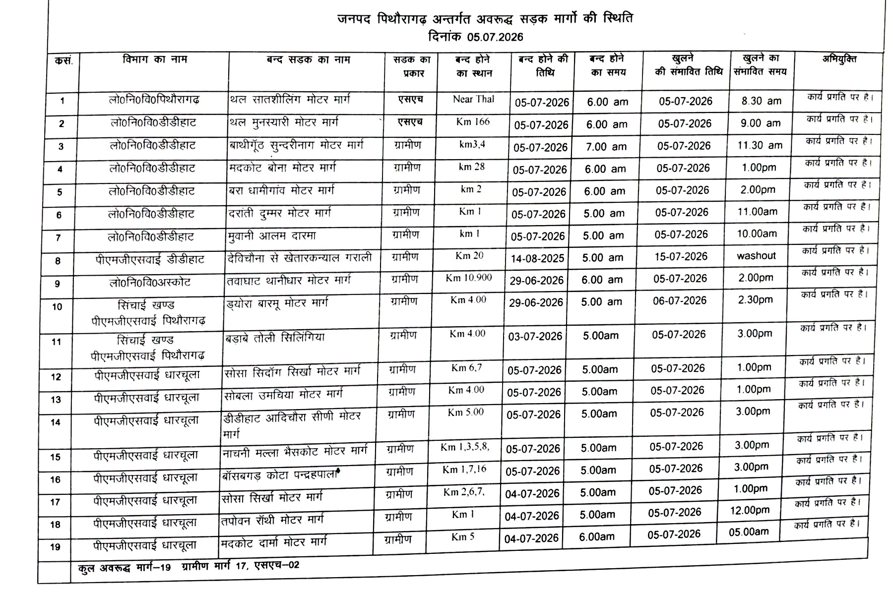 पिथौरागढ़ में 19 सड़क मार्ग रहे प्रभावित, विभाग ने जारी की मरम्मत एवं यातायात बहाली की अपडेट